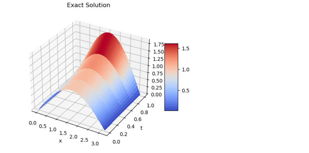 Physics Informed Neural Networks(PIIN)